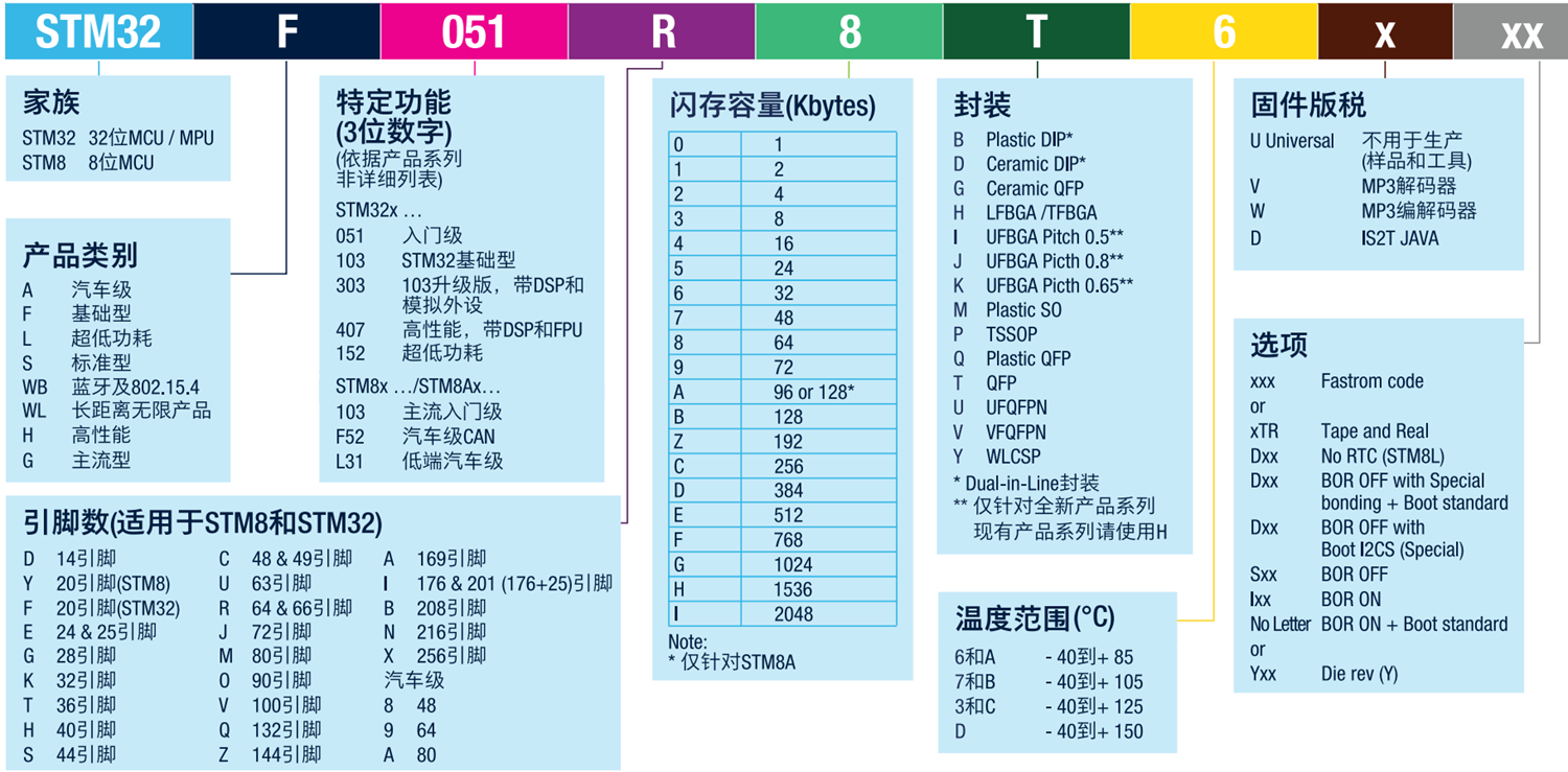 STM32单片机系统架构 stm32单片机基于什么架构_stm32_08