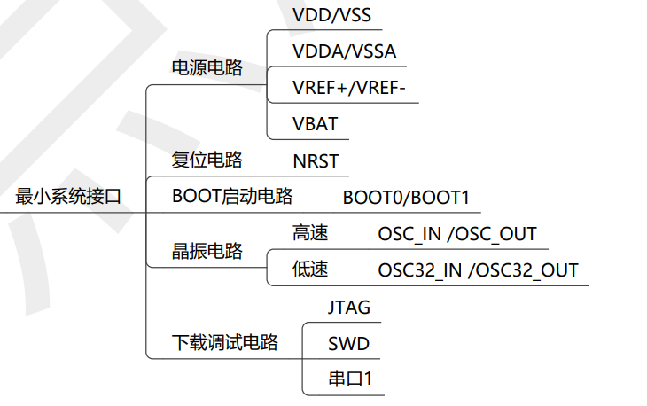 STM32单片机系统架构 stm32单片机基于什么架构_STM32单片机系统架构_10