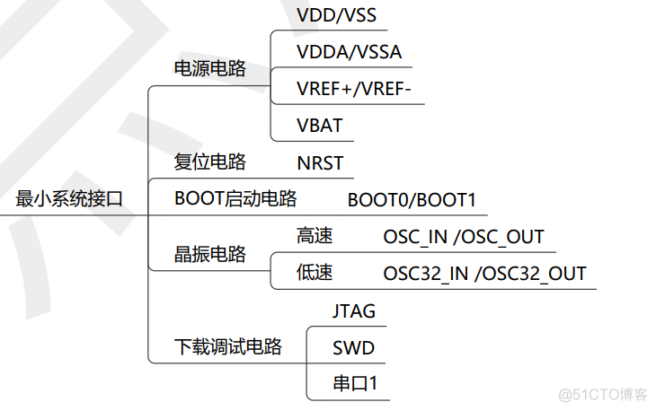 STM32单片机系统架构 stm32单片机基于什么架构_stm32_10