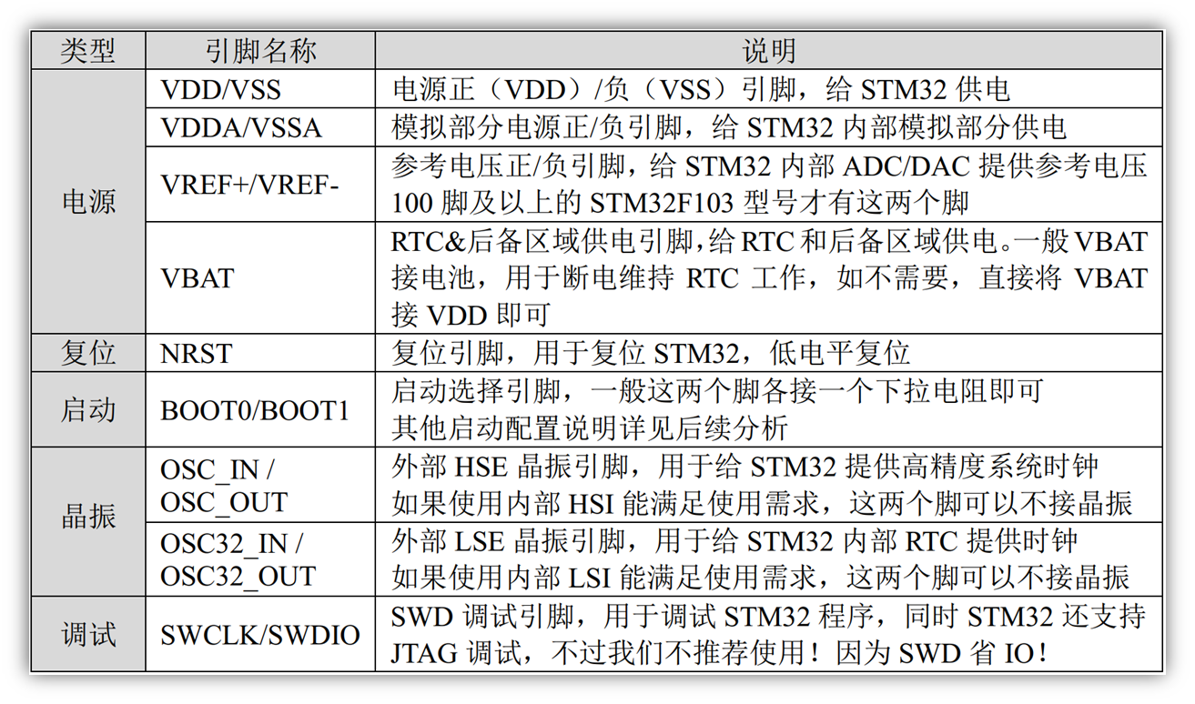 STM32单片机系统架构 stm32单片机基于什么架构_引脚_12