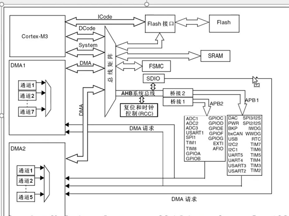 STM32单片机系统架构 stm32单片机基于什么架构_引脚_26