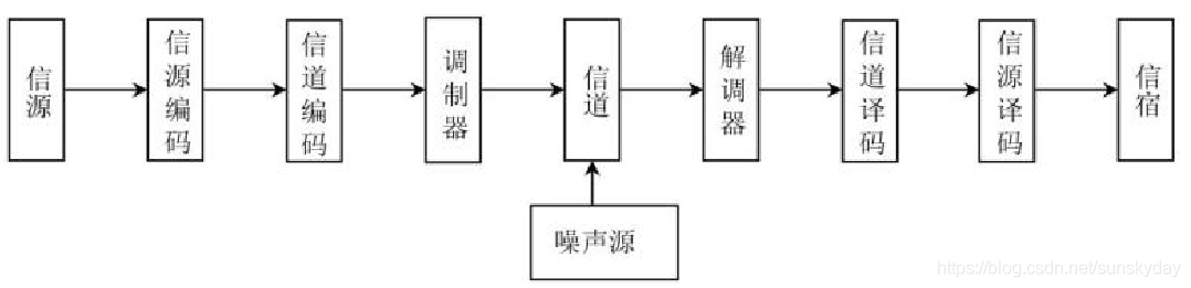 无线系统架构及频谱技术等 无线通信系统组成框图_通信系统_06