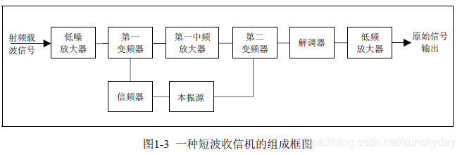 无线系统架构及频谱技术等 无线通信系统组成框图_无线系统架构及频谱技术等_09