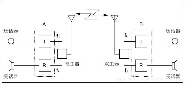 无线系统架构及频谱技术等 无线通信系统组成框图_单向通信_11