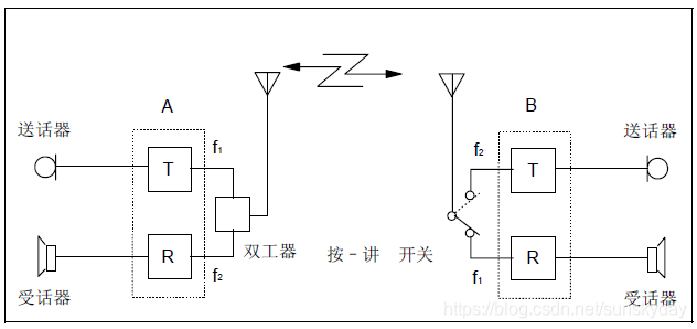 无线系统架构及频谱技术等 无线通信系统组成框图_无线系统架构及频谱技术等_12