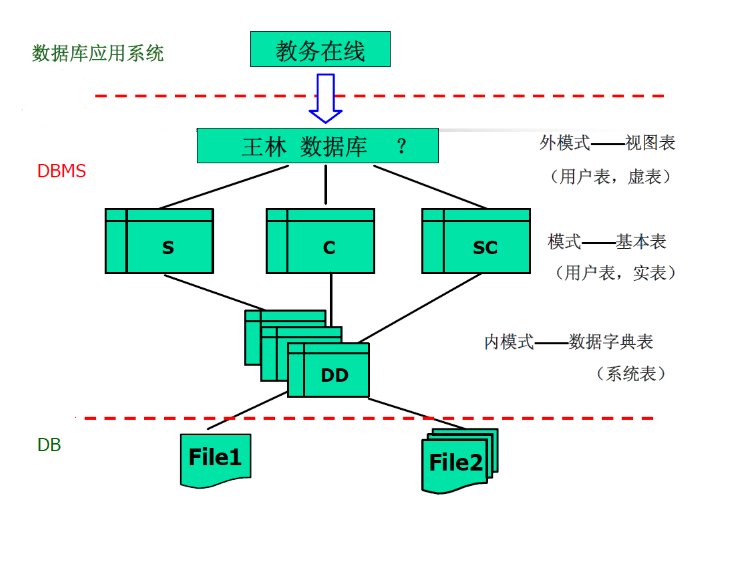 对应的数据库对象是 视图