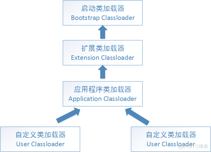 java加载同级目录下文件 jvm加载同名类_加载