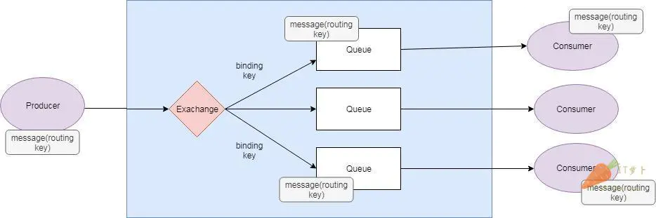 java rabbitmq 同步消费 rabbitmq异步消费消息_Server_04