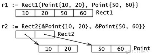 go语言结构体嵌套结构体数组 go struct 嵌套_golang