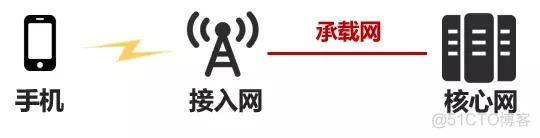 4G核心网架构特点是什么 4g核心网与5g核心网的区别_运营商_02