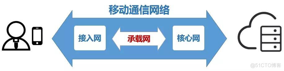 4G核心网架构特点是什么 4g核心网与5g核心网的区别_运营商_03