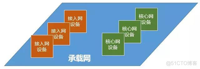 4G核心网架构特点是什么 4g核心网与5g核心网的区别_运营商_10