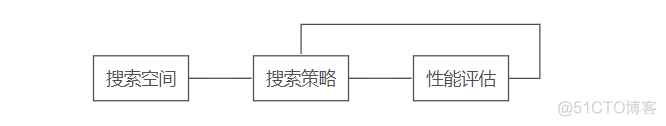 神经网络结构搜索NAS 神经网络结构搜索要点_权重