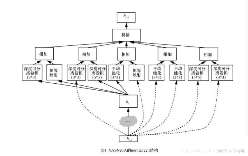 神经网络结构搜索NAS 神经网络结构搜索要点_权重_03