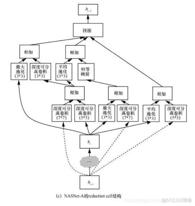 神经网络结构搜索NAS 神经网络结构搜索要点_权重_04