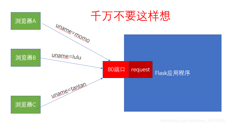 Python Flask 怎么配置线程数 flask本地线程_工具类