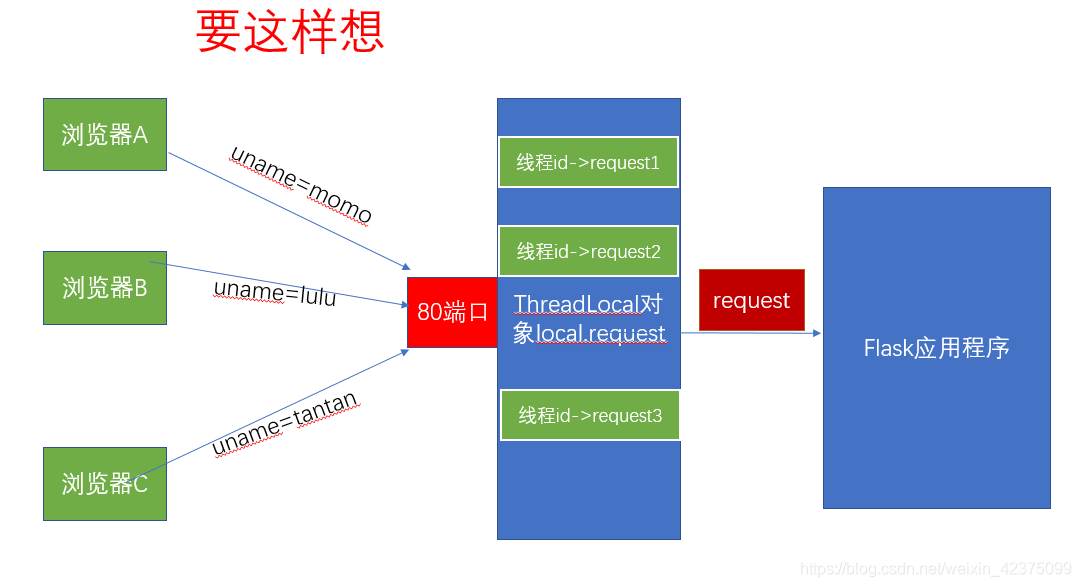 Python Flask 怎么配置线程数 flask本地线程_数据_02