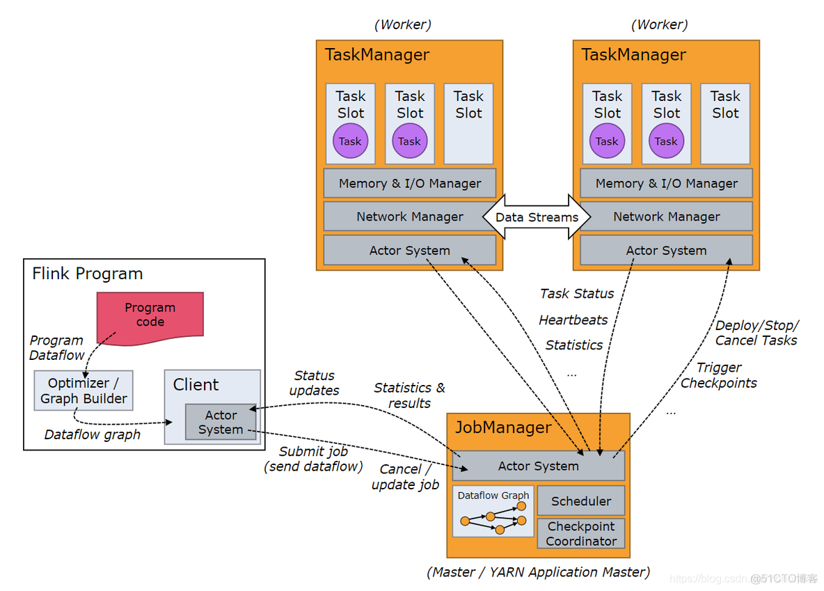 flink java调度 flink调度平台_执行流