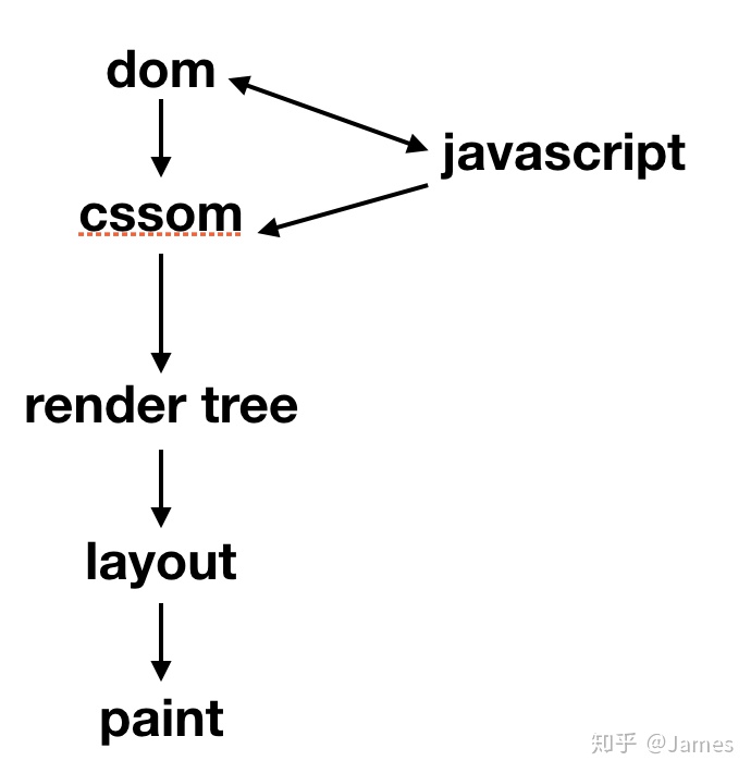 javascript 渲染完HTML js页面渲染完成方法_css