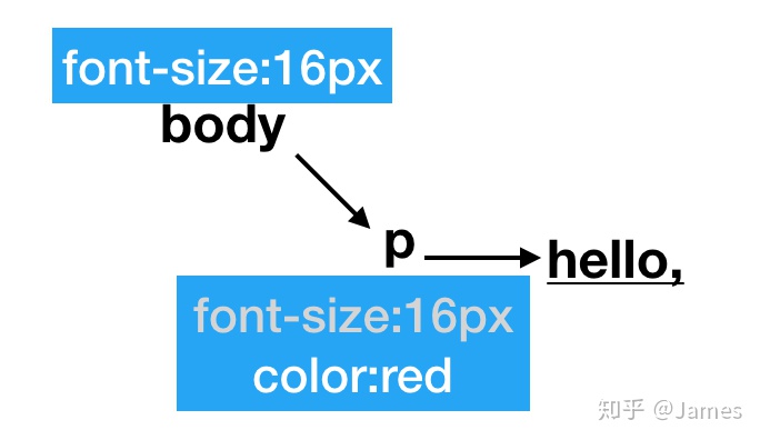 javascript 渲染完HTML js页面渲染完成方法_css_04