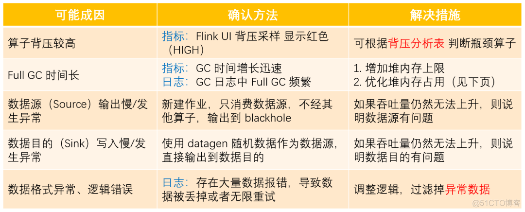 flink on yarn报code 143错误 flink 异常如何处理_java_04