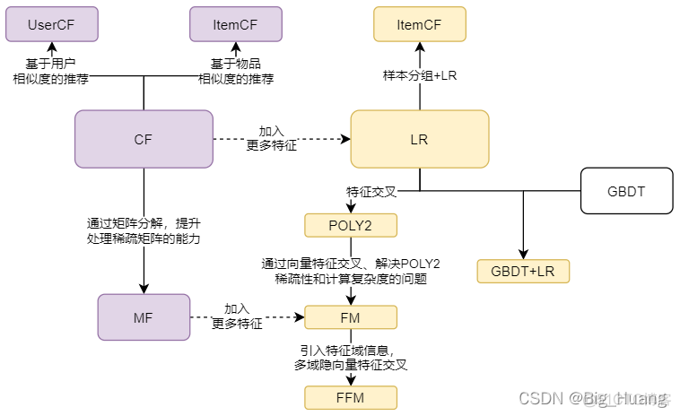 协同过滤属于机器学习吗 协同过滤算法难学吗_协同过滤属于机器学习吗