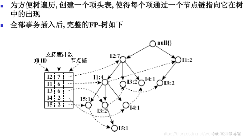 数据挖掘的关联规则心得 数据挖掘 关联规则_算法_23