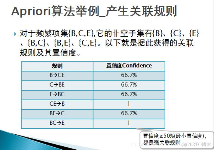 数据挖掘的关联规则心得 数据挖掘 关联规则_python_40