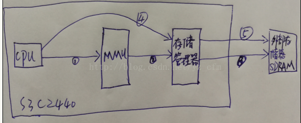 内存管理 iOS 内存管理单元_描述符