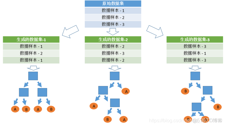 决策树 随机森林 python运行统计图 决策树与随机森林_数据集_02