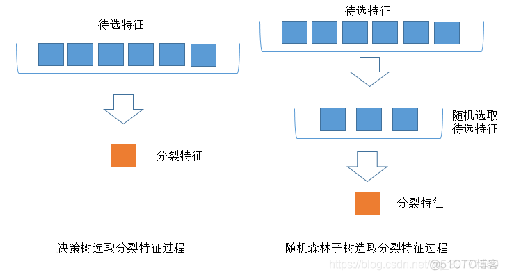 决策树 随机森林 python运行统计图 决策树与随机森林_数据集_03