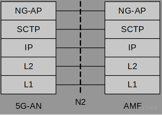 5g用户面协议栈架构 5g用户面和控制面_协议栈