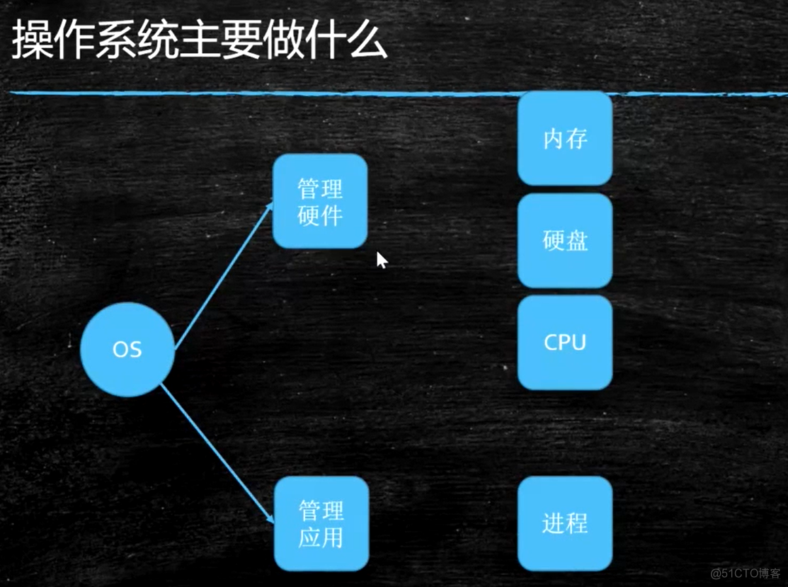 java用户态到内核态 java内核态 用户态_系统调用_04