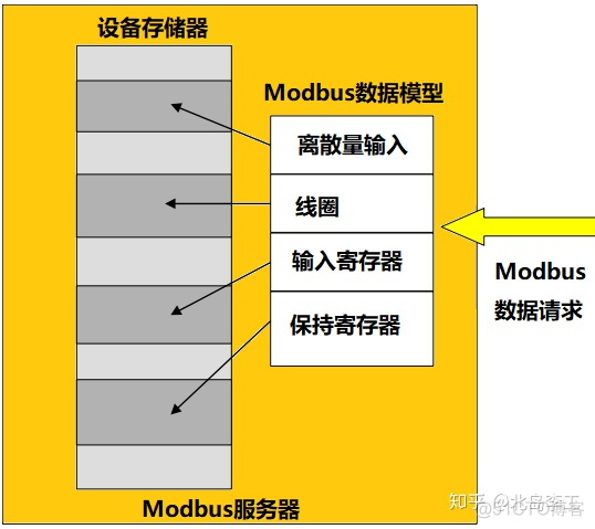 java modbus 如何知道从站Unitid modbus从站地址范围_modbus功能码04实例_03