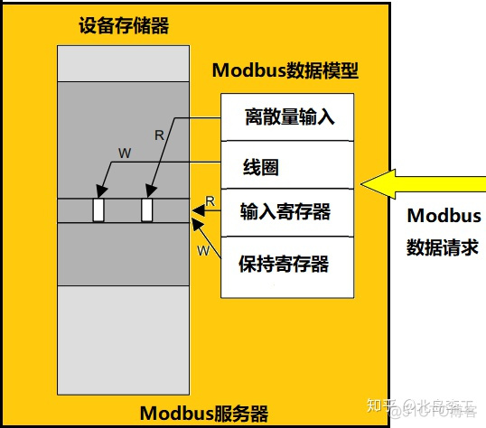 java modbus 如何知道从站Unitid modbus从站地址范围_数据模型_04