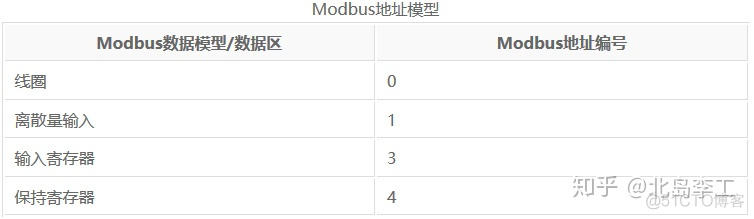 java modbus 如何知道从站Unitid modbus从站地址范围_通常每个嵌套字地址只允许使用一次_05