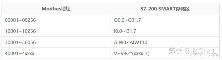 java modbus 如何知道从站Unitid modbus从站地址范围_modbus功能码04实例_06