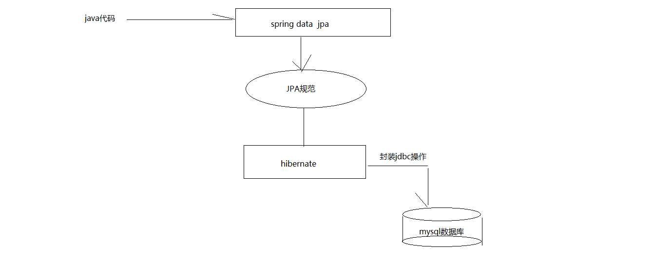 java jpa 语句 jpa实现_hibernate