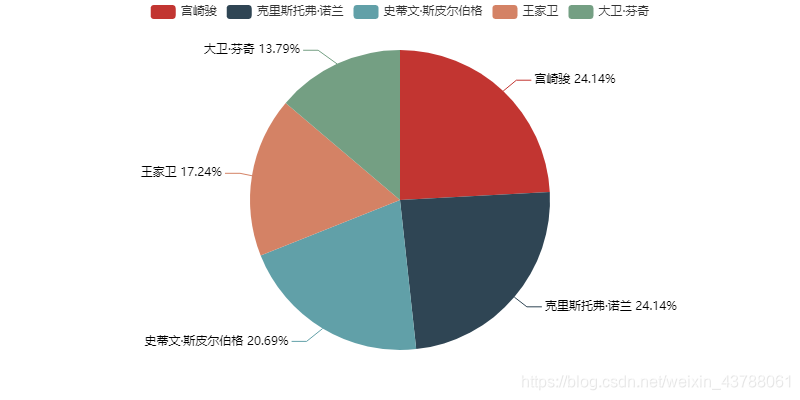 影评数据分析与电影推荐实验 电影数据分析app_影评数据分析与电影推荐实验