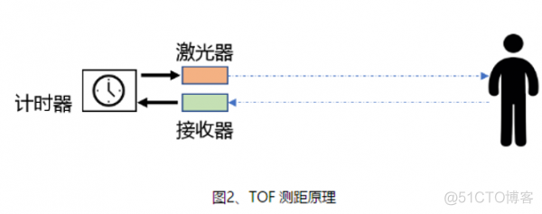 激光雷达测距数据集与神经网络 激光雷达测距算法_上升沿_02