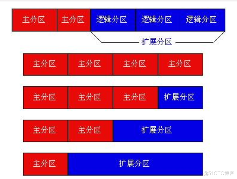 Linux 分配磁盘docker linux分配磁盘空间 命令_文件系统_07