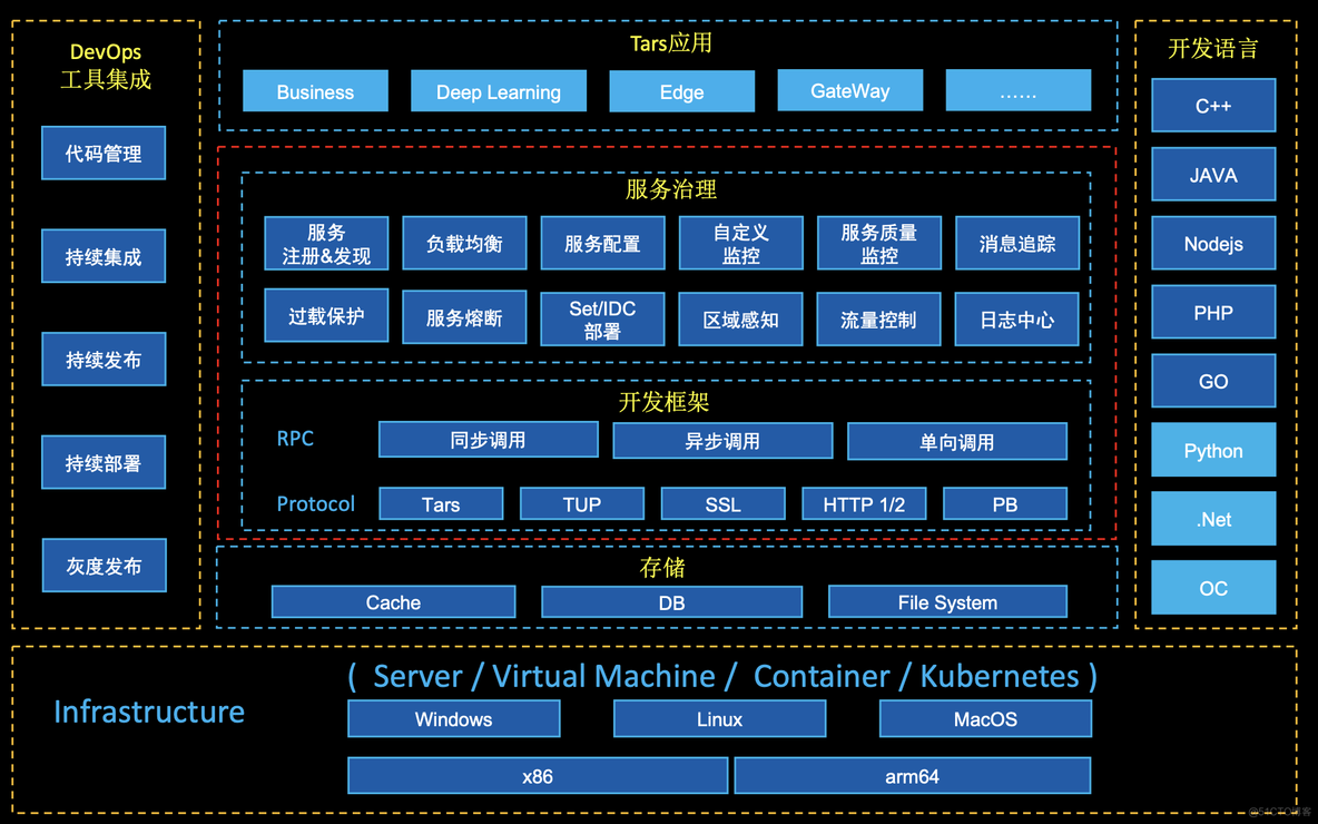 c的微服务架构叫什么 c++微服务框架_运维