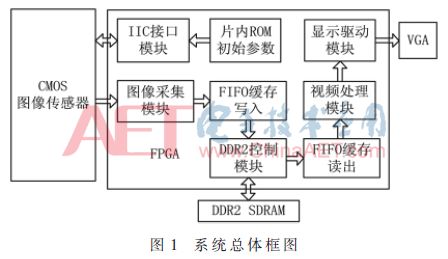 计算机视觉实时采集图像 内存管理 图像采集处理系统_计算机视觉实时采集图像 内存管理