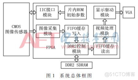 计算机视觉实时采集图像 内存管理 图像采集处理系统_边缘检测