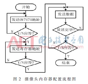 计算机视觉实时采集图像 内存管理 图像采集处理系统_边缘检测_02