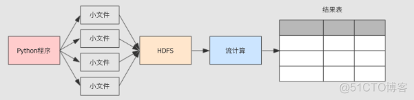 struct spark struct spark streaming 写hdfs_Python_03