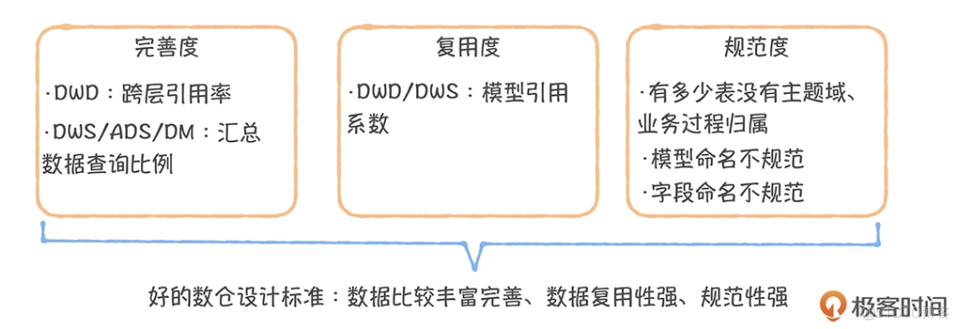 数据仓库重构优化 数据仓库解决的问题_数据挖掘_08