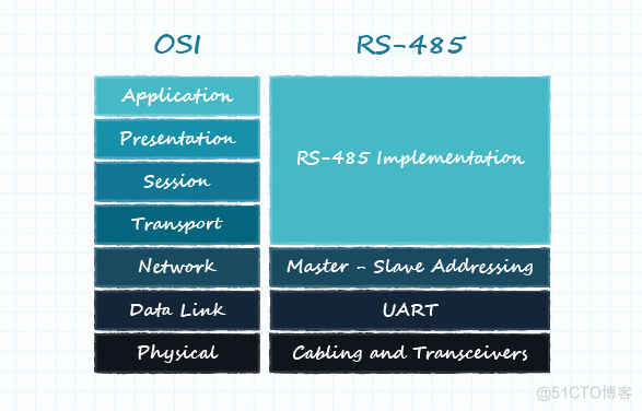 android rs485 编程 rs485的应用_OSI