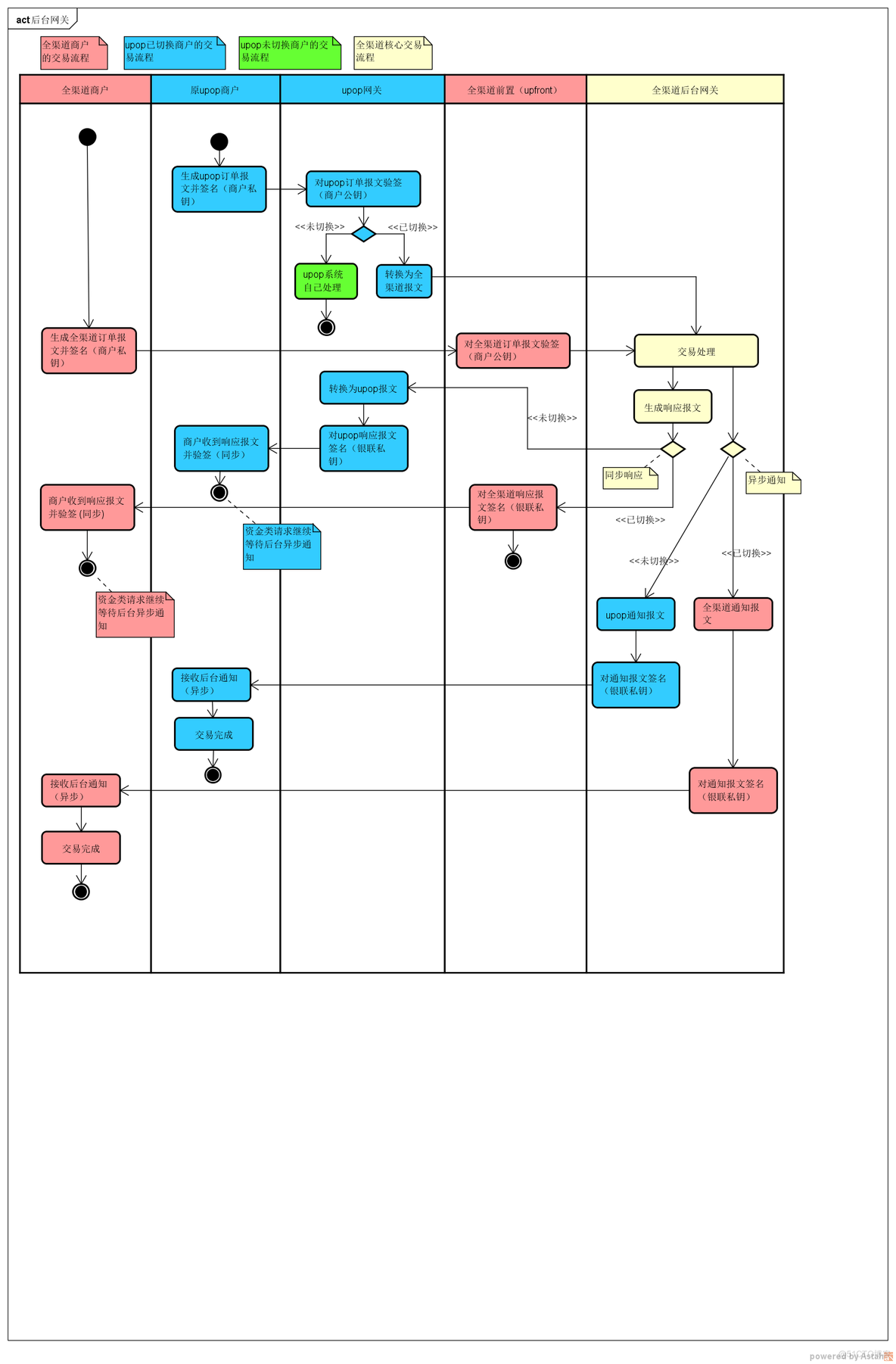 银行银联前置系统应用架构图 银联前置银联入账_python