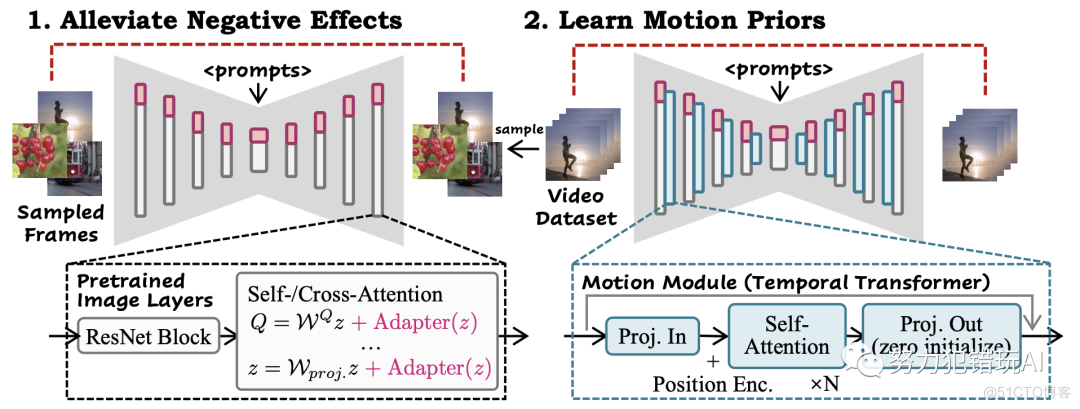 Stable Diffusion AnimateDiff-最火文本生成视频插件V3发布_控制模块